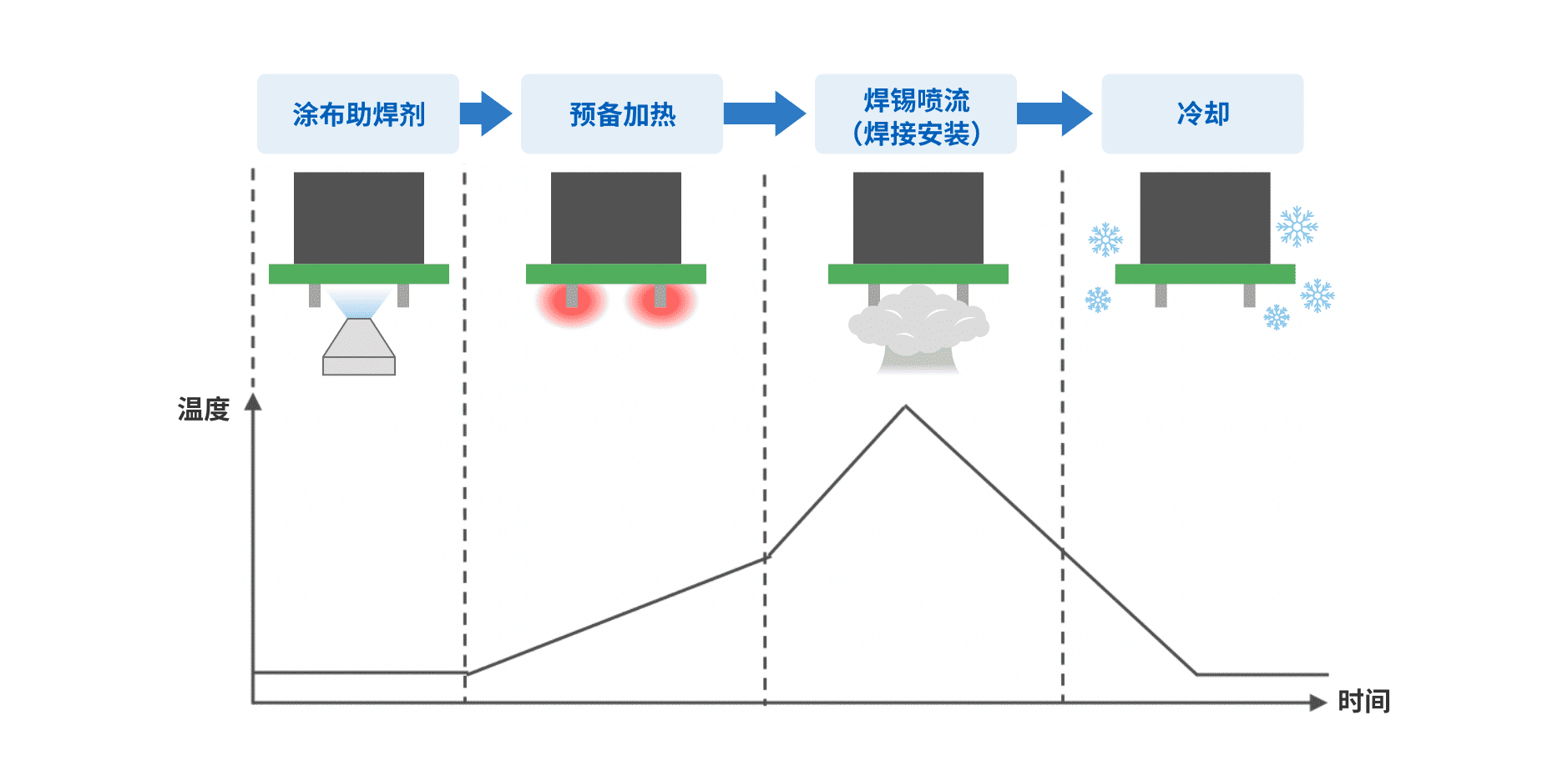 涂布助焊剂->预备加热->焊锡喷流（焊接安装）->冷却