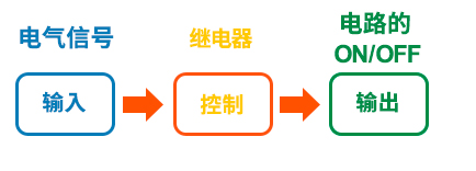电气信号：输入 => 继电器：控制 => 电路的ON/OFF：输出