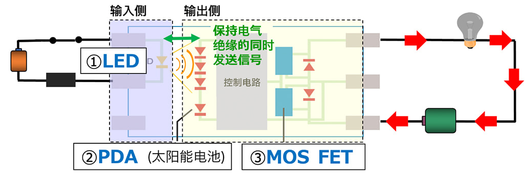 ①使电流输出至LED，->②PDA(太阳能电池)发电，->③MOSFET启动。