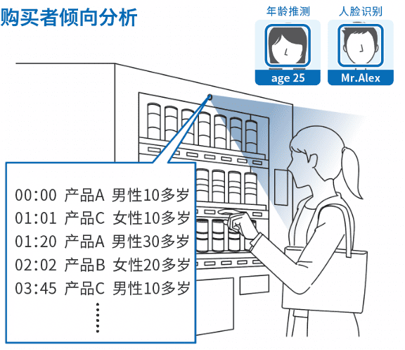 购买者倾向分析：年龄推测/人脸识别