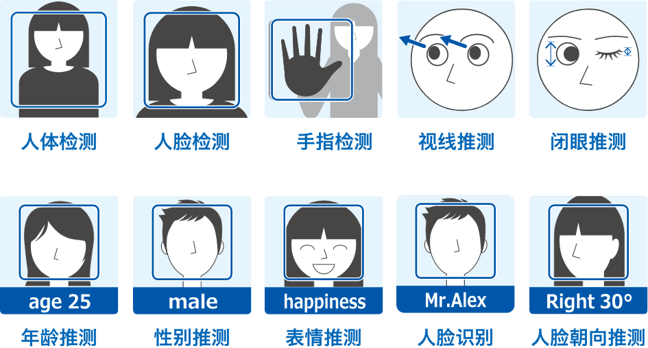 人体检测/人脸检测/手指检测/视线推测/年龄推测/性别推测/表情推测/人脸识别/闭眼推测/人脸朝向推测