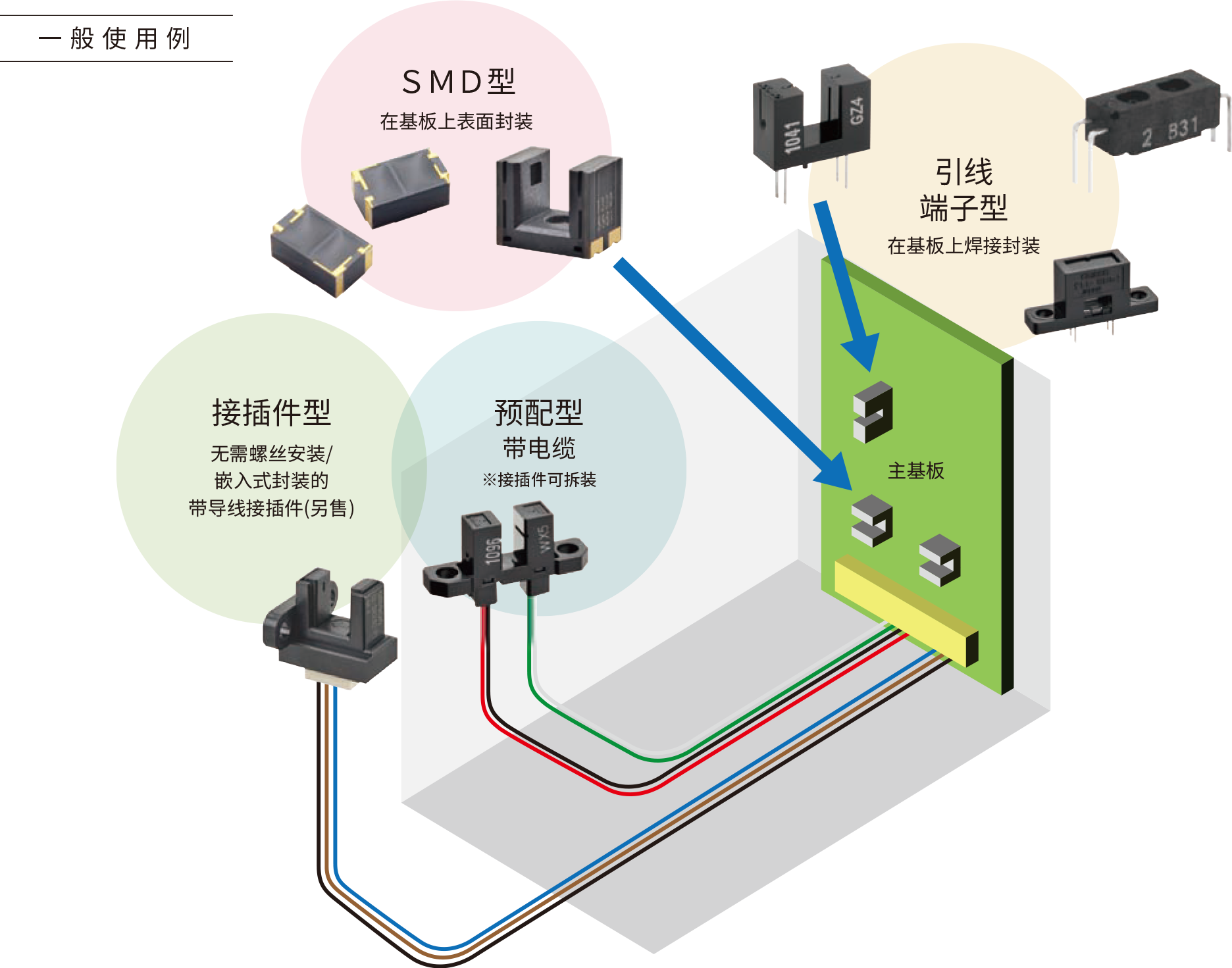 ［（一般）使用案例］SMD型:在基板上表面封装, 接插件型:无需螺丝安装/嵌入式封装的带导线接插件(另售), 预配型带电缆:※接插件可拆装, 引线端子型:在基板上焊接封装