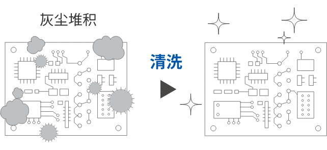 灰尘堆积 => 清洗
