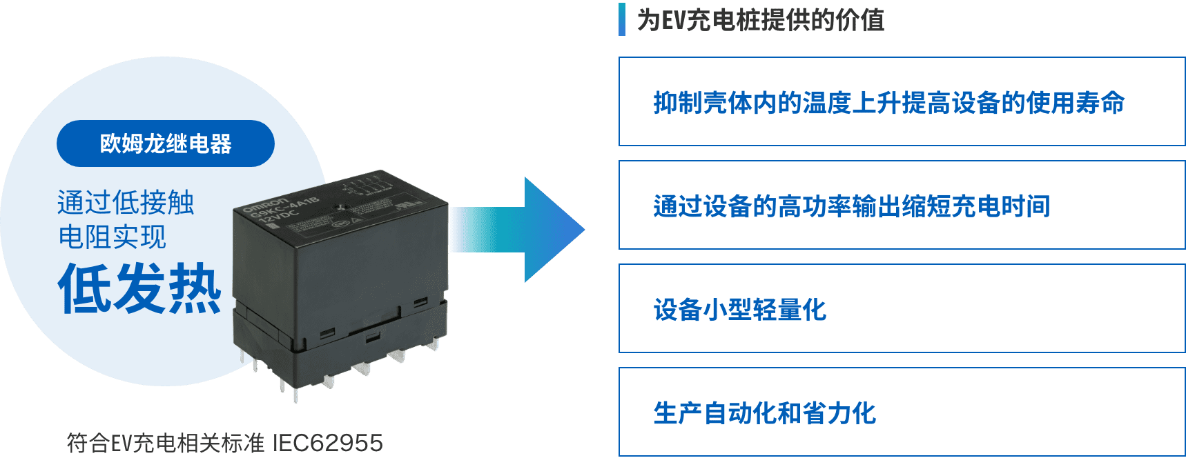 爱芮特斯继电器：通过低接触电阻实现低发热 => 为EV充电桩提供的价值：（抑制壳体内的温度上升提高设备的使用寿命、通过设备的高功率输出缩短充电时间、设备小型轻量化、生产自动化和省力化）符合EV充电相关标准 IEC62955