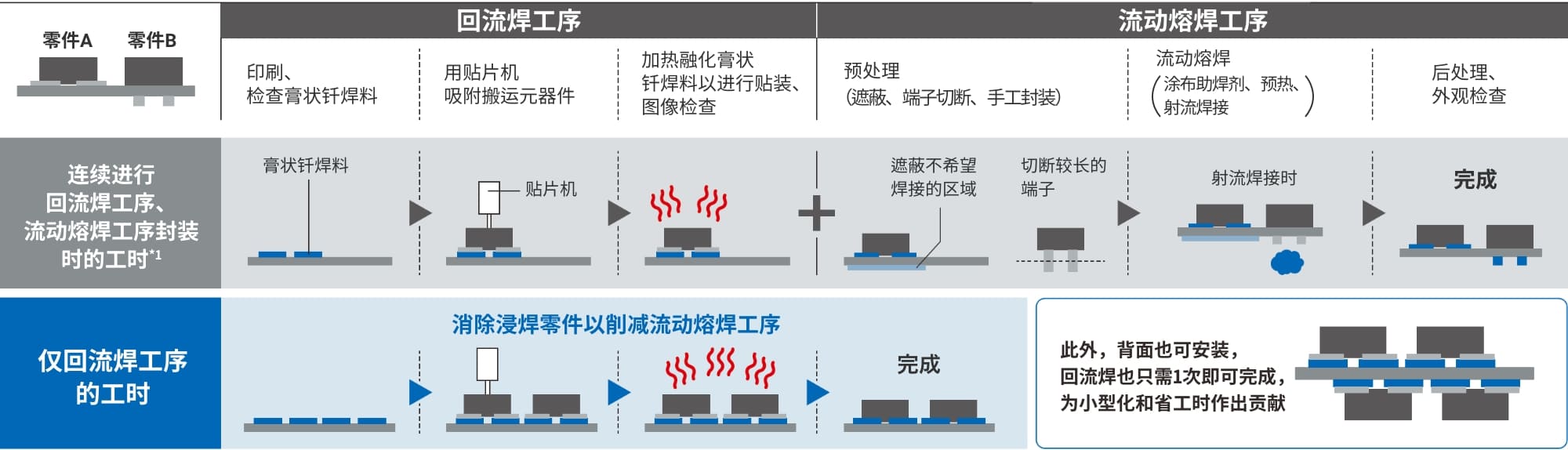 回流焊工序：印刷、检查膏状钎焊料、用贴片机吸附搬运元器件、加热融化膏状钎焊料以进行贴装、图像检查。流动熔焊工序：预处理（遮蔽、端子切断、手工封装）、流动熔焊（涂布助焊剂、预热、射流焊接）、后处理、外观检查。仅回流焊工序的工时：消除浸焊零件以削减流动熔焊工序。此外，背面也可安装，回流焊也只需1次即可完成，为小型化和省工时作出贡献。