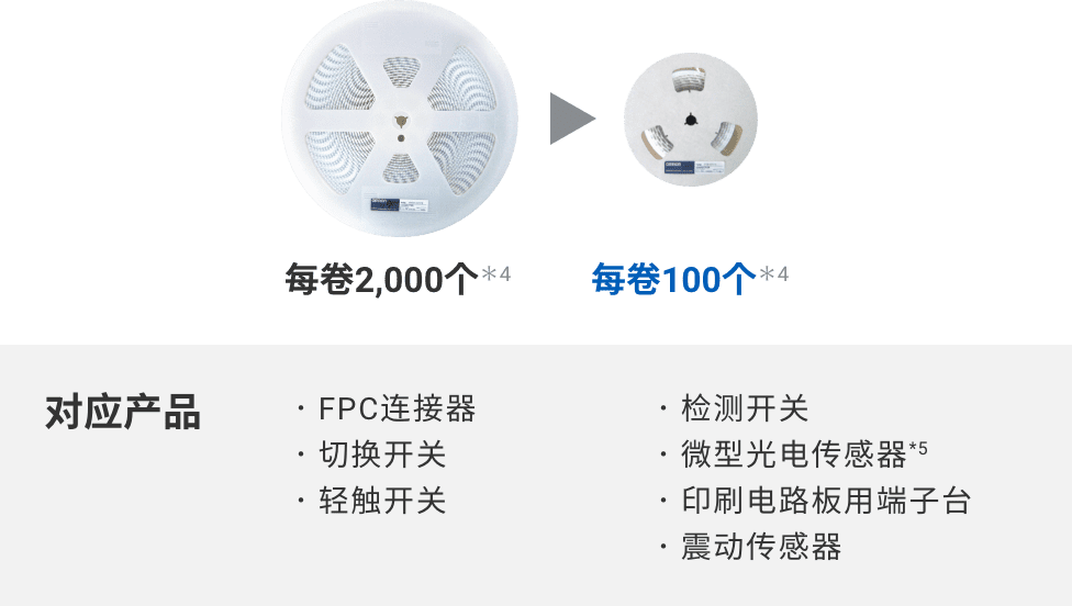 每卷2,000个*4 => 每卷100个*4（对应产品：FPC连接器、切换开关、轻触开关、检测开关、微型光电传感器*5、印刷电路板用端子台、震动传感器）