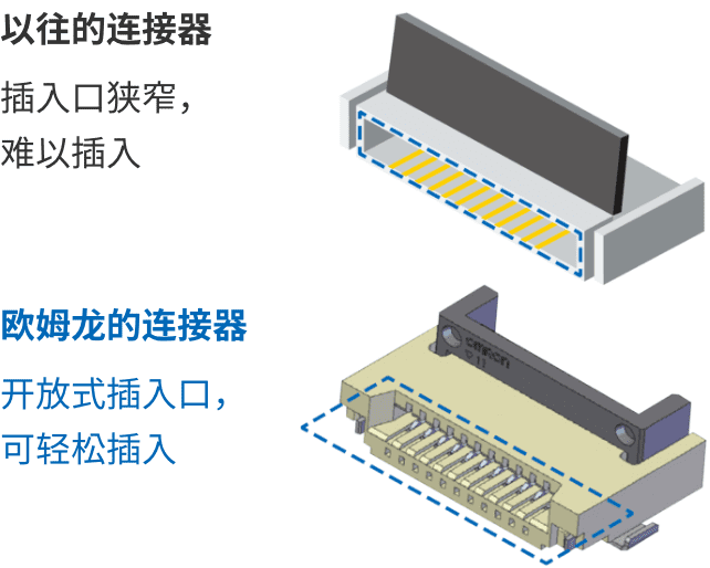以往的连接器：插入口狭窄，难以插入。欧姆龙的连接器：开放式插入口，可轻松插入。