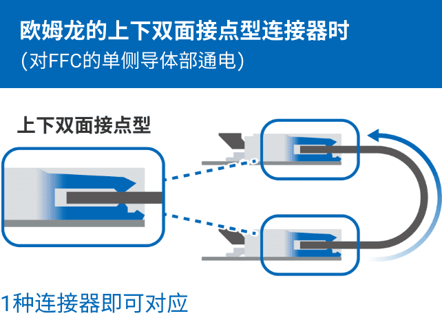 欧姆龙的上下双面接点型连接器时(对FFC的单侧导体部通电)：1种连接器即可对应。
