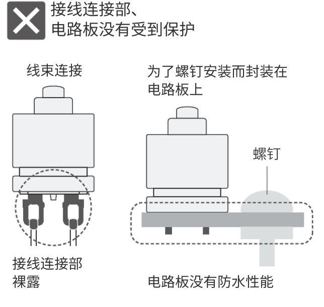 接线连接部、电路板没有受到保护。线束连接：接线连接部裸露。为了螺钉安装而封装在电路板上：电路板没有防水性能。