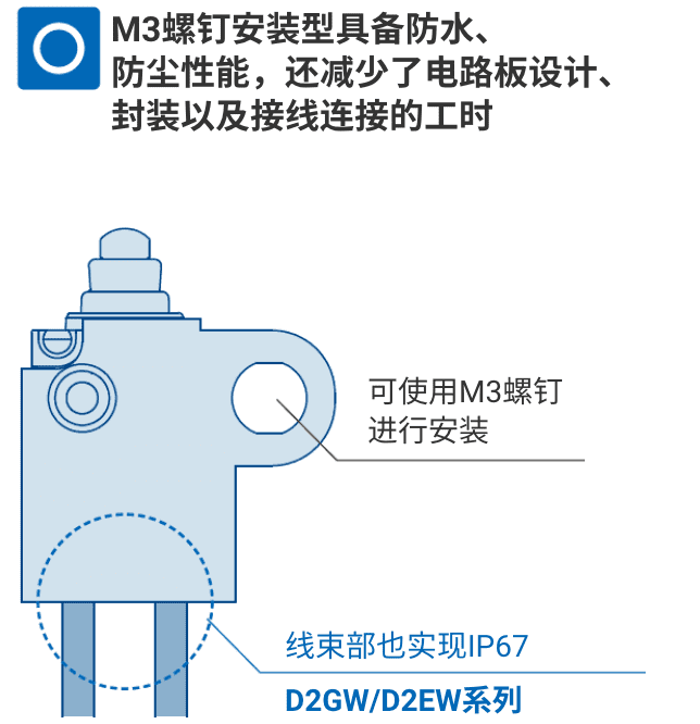 M3螺钉安装型具备防水、防尘性能，还减少了电路板设计、封装以及接线连接的工时。可使用M3螺钉进行安装。线束部也实现IP67。D2GW/D2EW系列。