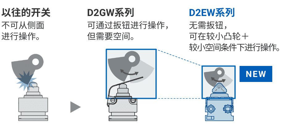以往的开关：不可从侧面进行操作。 => D2GW系列：可通过扳钮进行操作，
                        但需要空间。D2EW系列：无需扳钮，可在较小凸轮＋较小空间条件下进行操作。