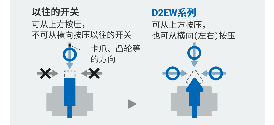 以往的开关：可从上方按压，不可从横向按压以往的开关。 => D2EW系列：可从上方按压，也可从横向(左右)按压
