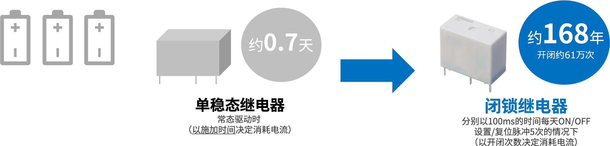 单稳态继电器 常态驱动时（以施加时间决定消耗电流）：约0.7天=闭锁继电器 分别以100ms的时间每天ON/OFF设置/复位脉冲5次的情况下（以开闭次数决定消耗电流）：约168年 开闭约61万次