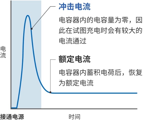 冲击电流:电容器内的电容量为零，因此在试图充电时会有较大的电流通过, 额定电流:电容器内蓄积电荷后，恢复为额定电流