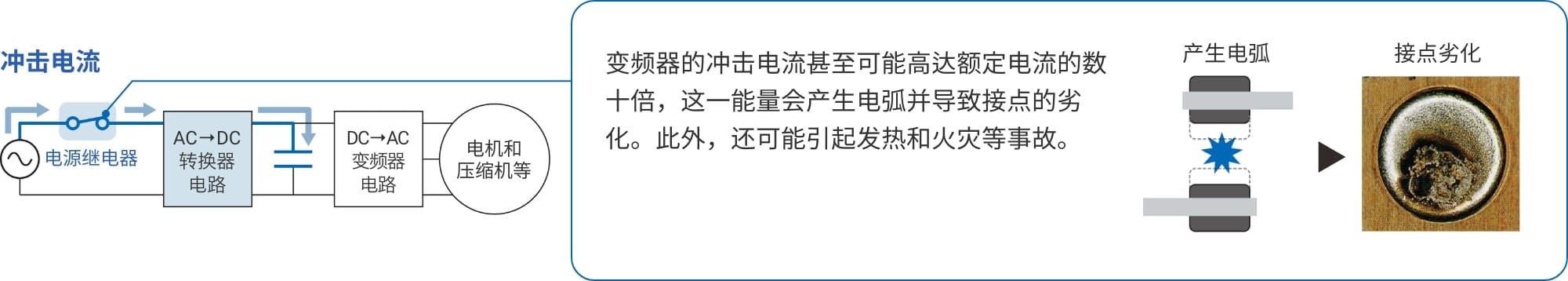 变频器的冲击电流甚至可能高达额定电流的数十倍，这一能量会产生电弧并导致接点的劣化。此外，还可能引起发热和火灾等事故。产生电弧=> 接点劣化