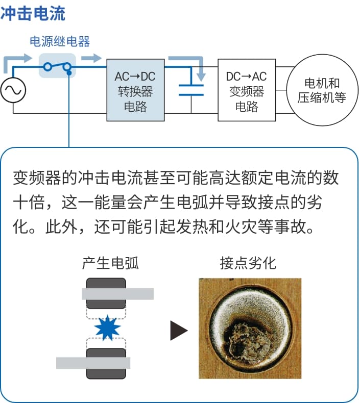 变频器的冲击电流甚至可能高达额定电流的数十倍，这一能量会产生电弧并导致接点的劣化。此外，还可能引起发热和火灾等事故。产生电弧=> 接点劣化