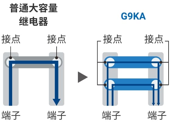 普通大容量继电器 => G9KA