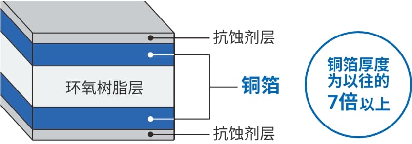 铜箔厚度为以往的7倍以上