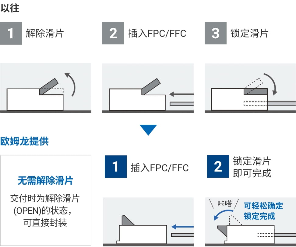 以往 (1)解除滑片。(2)插入FPC/FFC。(3)锁定滑片 => 欧姆龙提供 无需解除滑片。交付时为解除滑片(OPEN)的状态，可直接封装。(1)插入FPC/FFC。(2)锁定滑片即可完成。可轻松确定锁定完成。