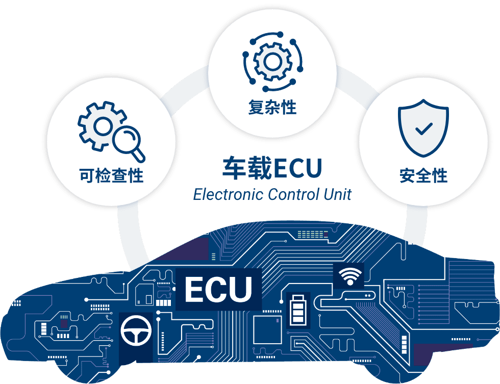 可检查性 复杂性 安全性 车载ECU Electronic Control Unit