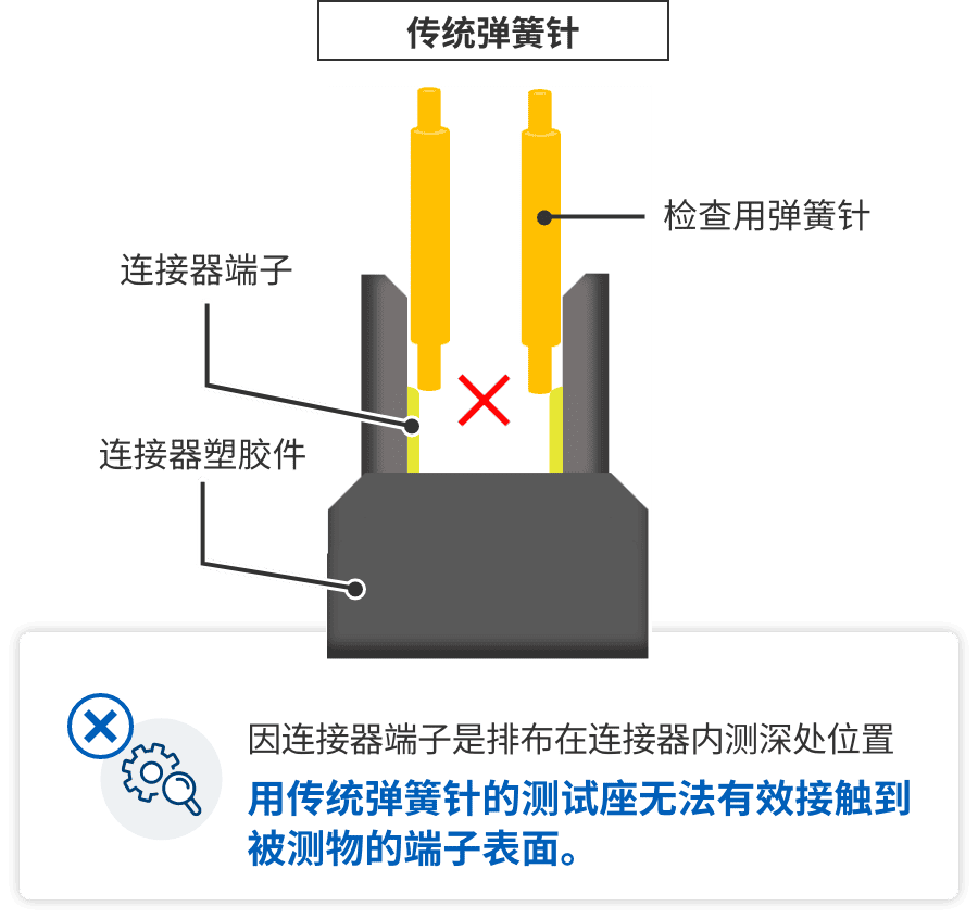 传统弹簧针 因连接器端子是排布在连接器内测深处位置用传统弹簧针的测试座无法有效接触到被测物的端子表面。