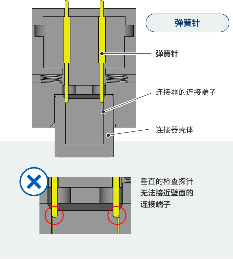 弹簧针 连接器的连接端子 连接器壳体 ×垂直的检查探针无法接近壁面的连接端子