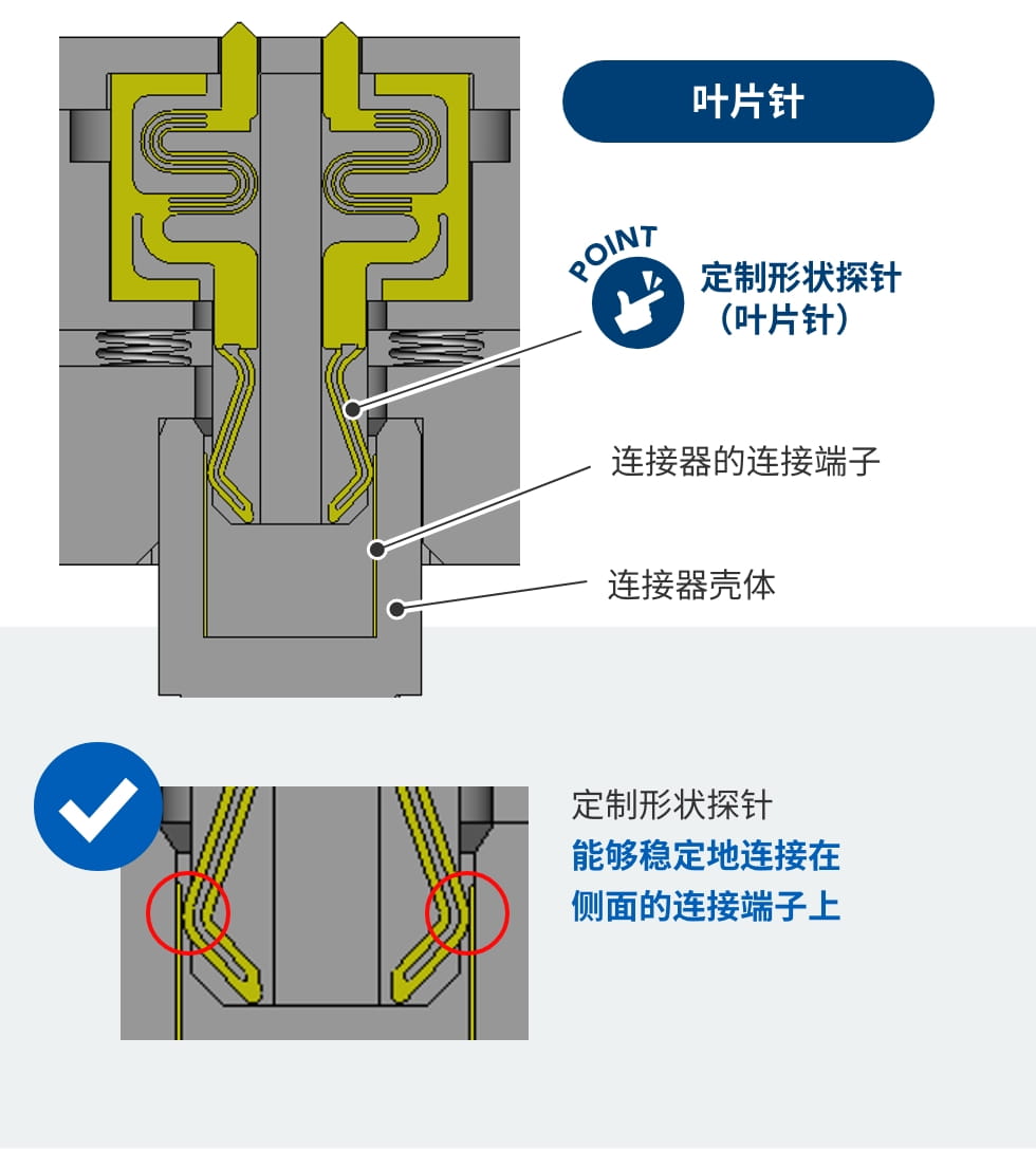 叶片针 POINT 定制形状探针（叶片针）连接器的连接端子 连接器壳体 定制形状探针能够稳定地连接在侧面的连接端子上