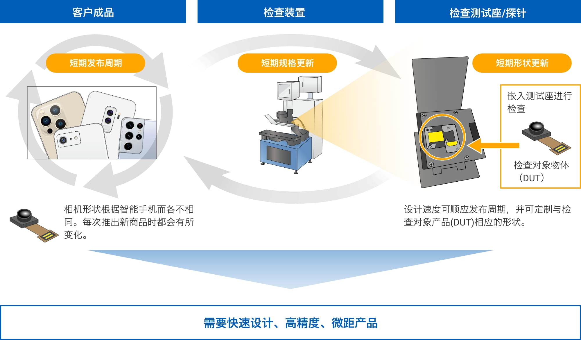 [客户成品]短期发布周期：相机形状根据智能手机而各不相同。每次推出新商品时都会有所变化。[检查装置]短期规格更新[检查测试座/探针]短期形状更新：设计速度可顺应发布周期，并可定制与检查对象产品(DUT)相应的形状。 => 需要快速设计、高精度、微距产品