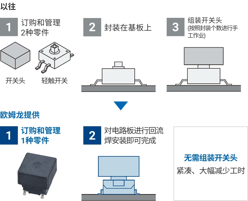 以往 (1)订购和管理2种零件。(2)封装在基板上。(3)组装开关头(按照封装个数进行手工作业) => 欧姆龙提供 订购和管理1种零件。(2)对电路板进行回流焊安装即可完成。(3)无需组装开关头紧凑，大幅减少工时。