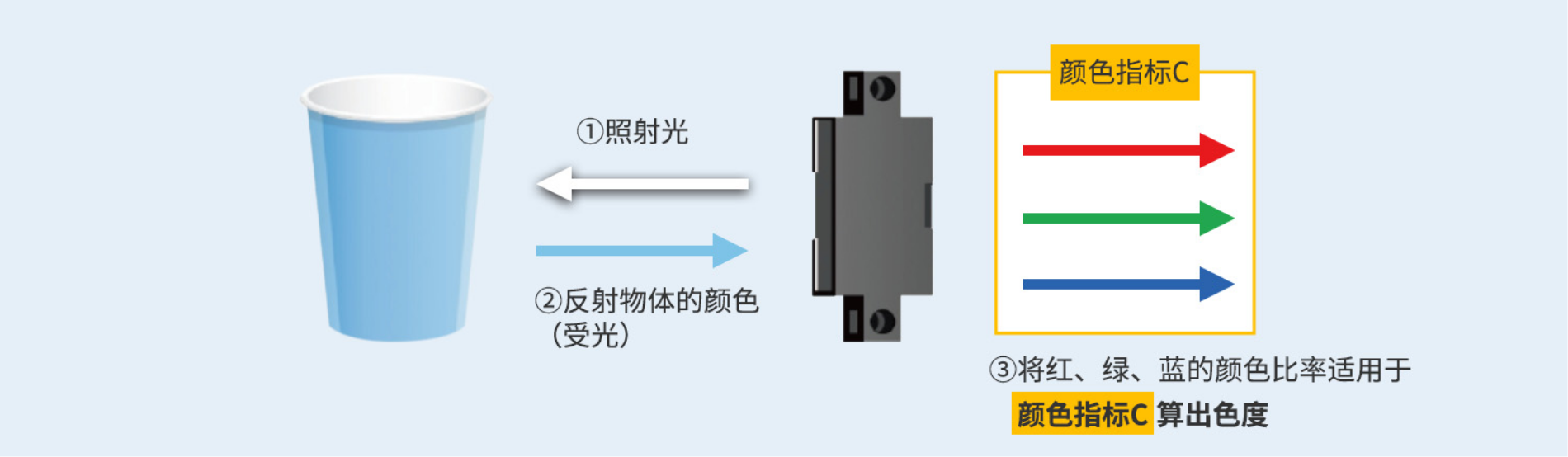 ①照射光②反射物体的颜色(受光)③将红、绿、蓝的颜色比率适用于颜色指标C算出色度