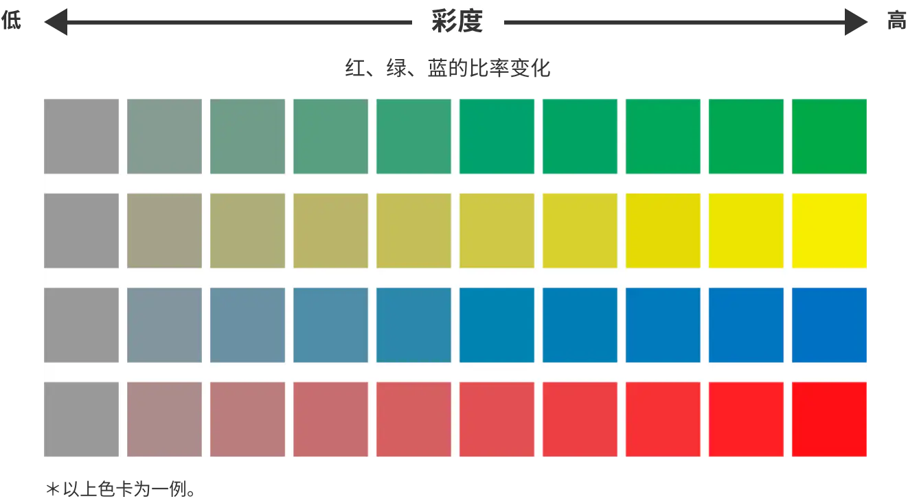 低←彩度→高 红、绿、蓝的比率变化