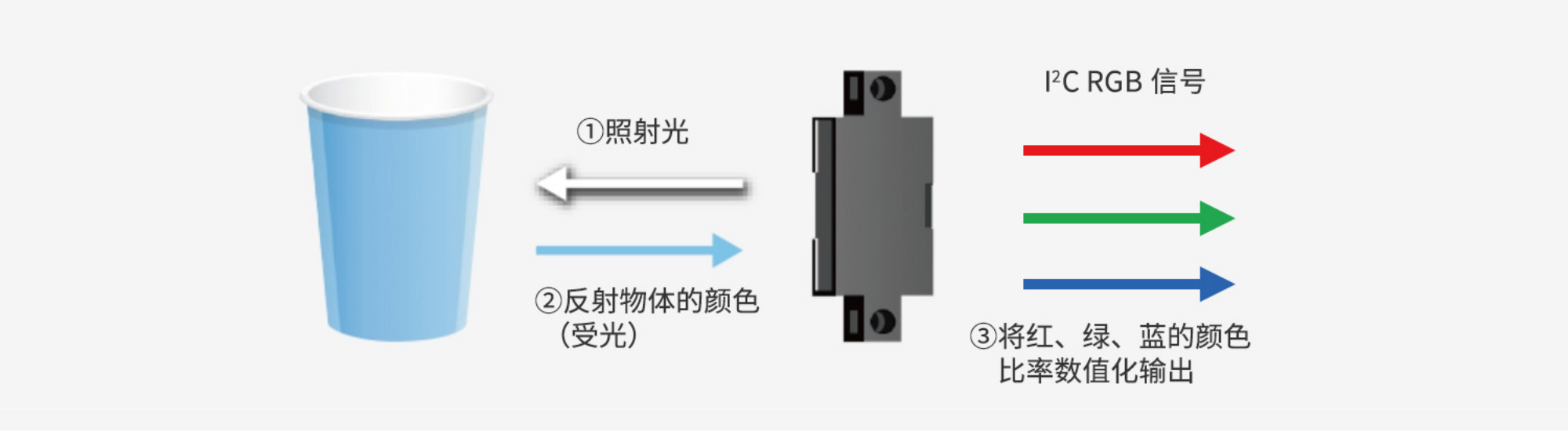 ①照射光②反射物体的颜色(受光)③将红、绿、蓝的颜色比率数值化输出 I2C RGB信号