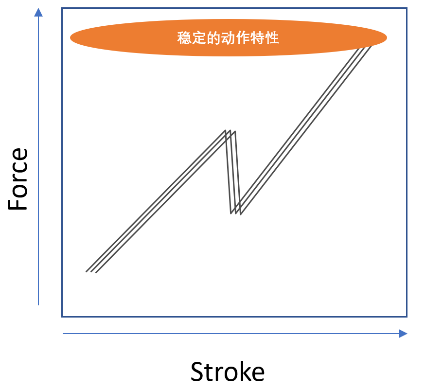 管理与动作特性相关的重要因素