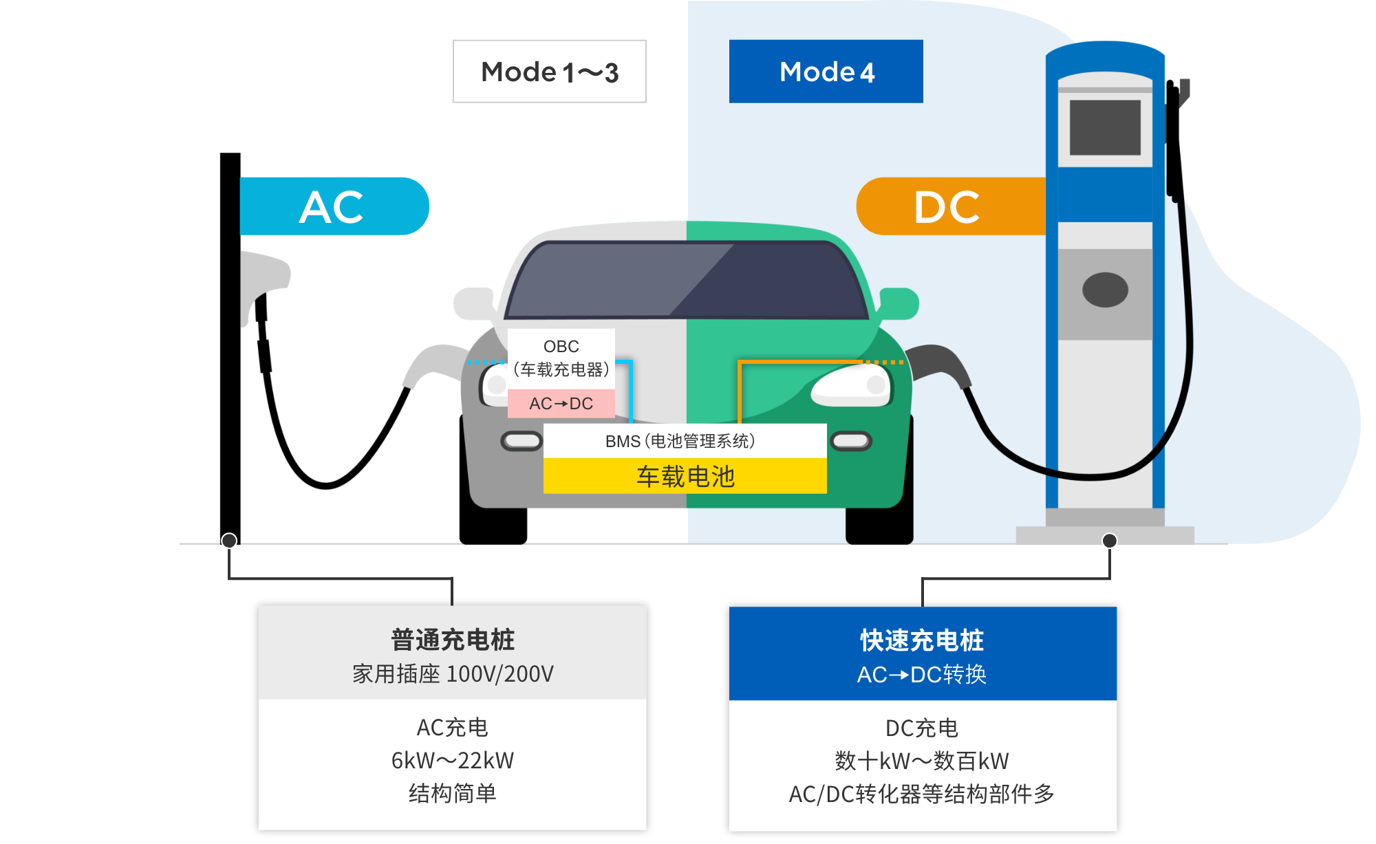 Mode 1～3(AC) 普通充电桩:家用插座 100V/200V。AC充电, 6kW～22kW, 结构简单。Mode 4(DC)快速充电桩:AC->DC转换。DC充电, 数十kW～数百kW, AC/DC转化器等结构部件多