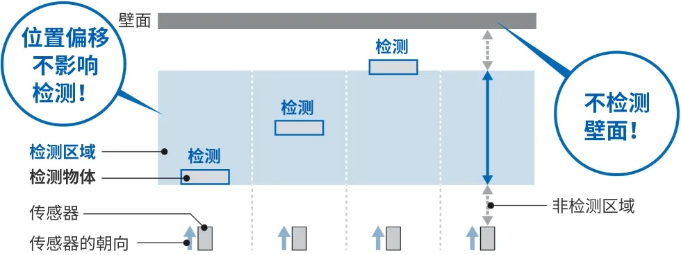 位置偏移不影响检测！不检测壁面！