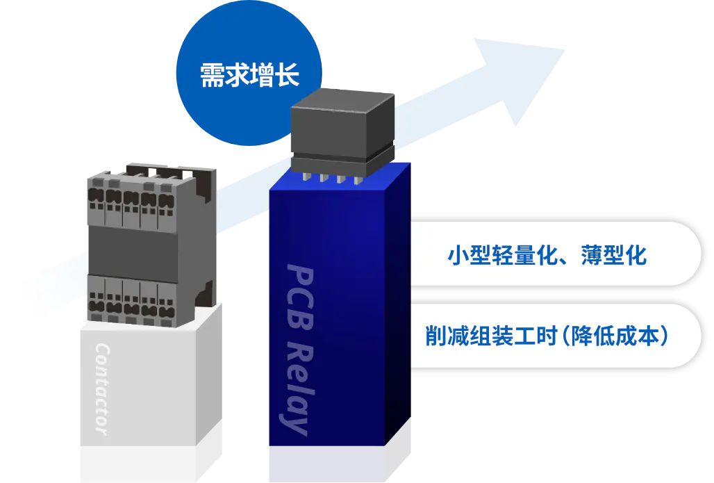需求增长 小型轻量化、薄型化 削减组装工时（降低成本）