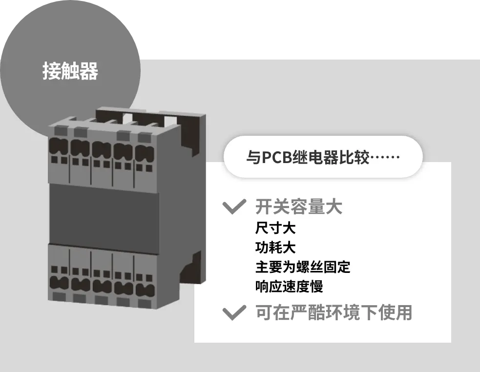 接触器 与PCB继电器比较……开关容量大 尺寸大 功耗大 主要为螺丝固定 响应速度慢 可在严酷环境下使用