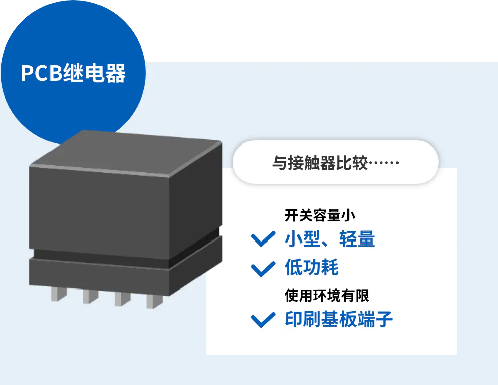 PCB继电器 与接触器比较……开关容量小 小型、轻量 低功耗 使用环境有限 印刷基板端子