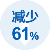 减少61%