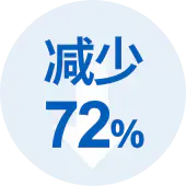 减少72%