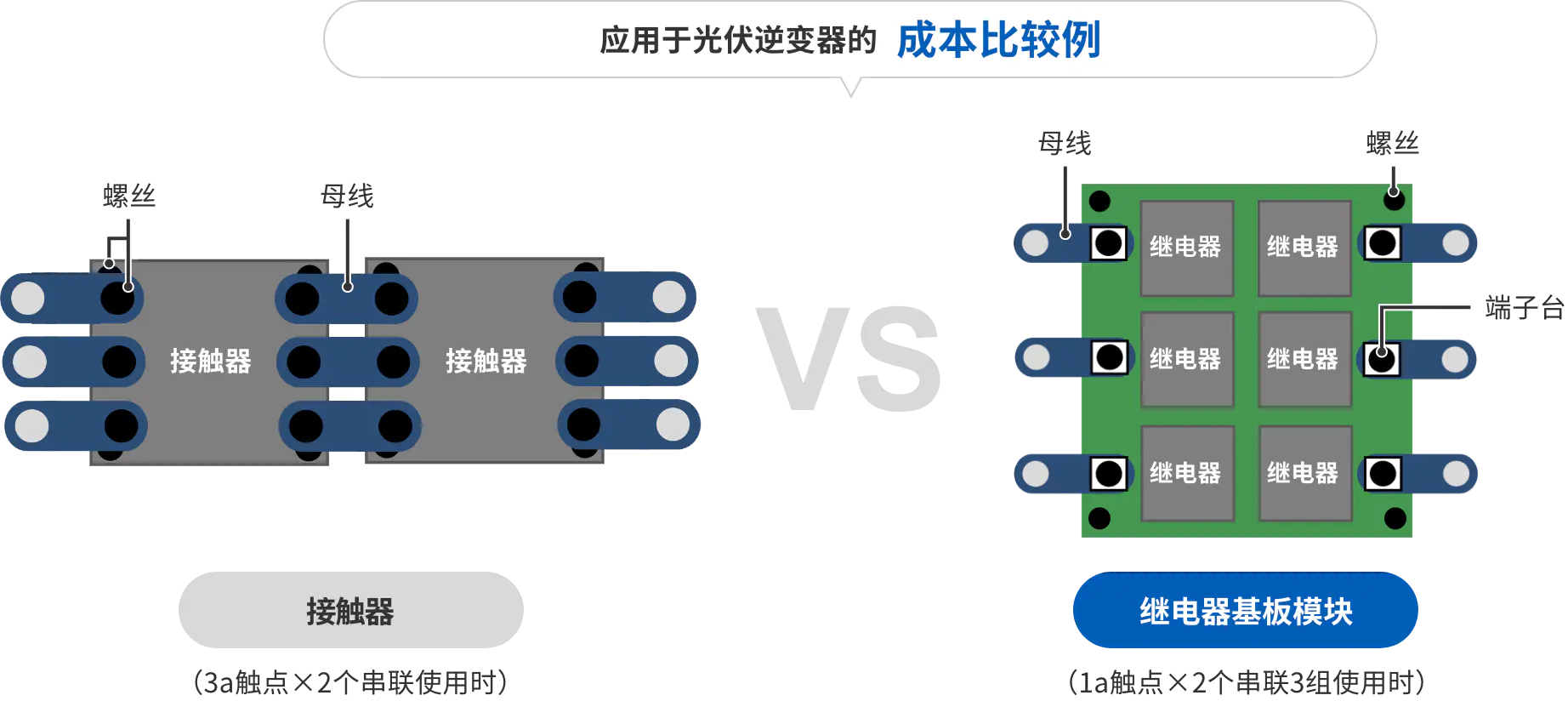 应用于光伏逆变器的成本比较例 接触器（3a触点×2个串联使用时）VS 继电器基板模块（1a触点×2个串联3组使用时）