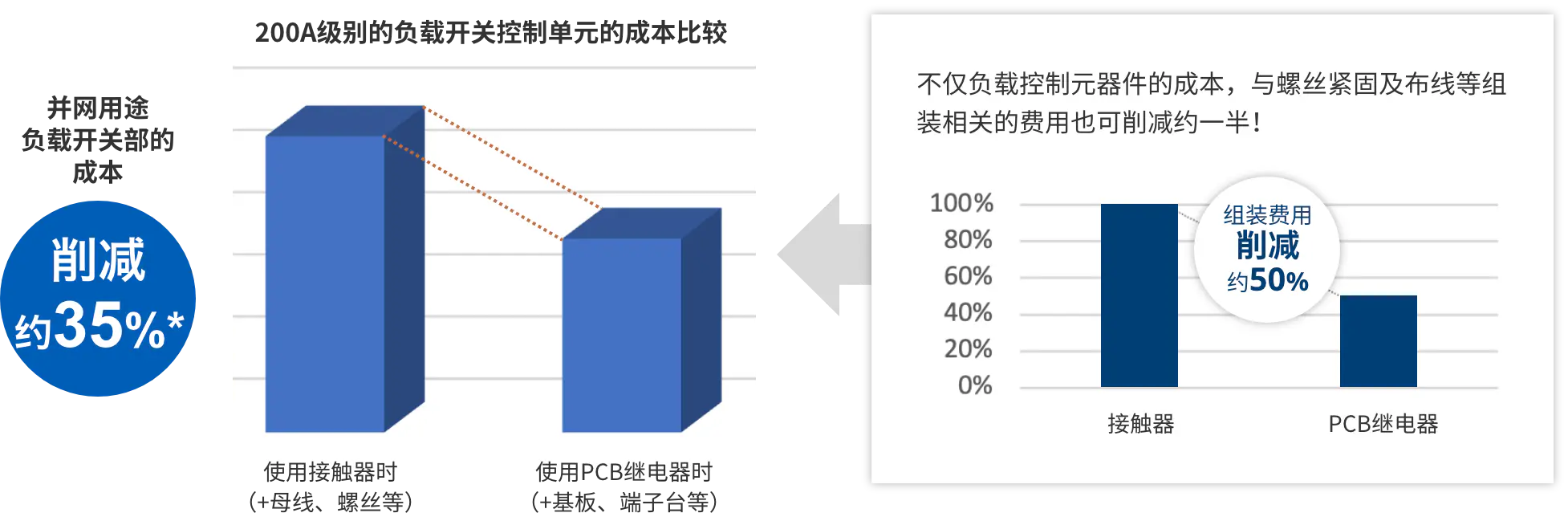 并网用途 负载开关部的 成本 削减约35%* 200A级别的负载开关控制单元的成本比较<=不仅负载控制元器件的成本，与螺丝紧固及布线等组装相关的费用也可削减约一半！