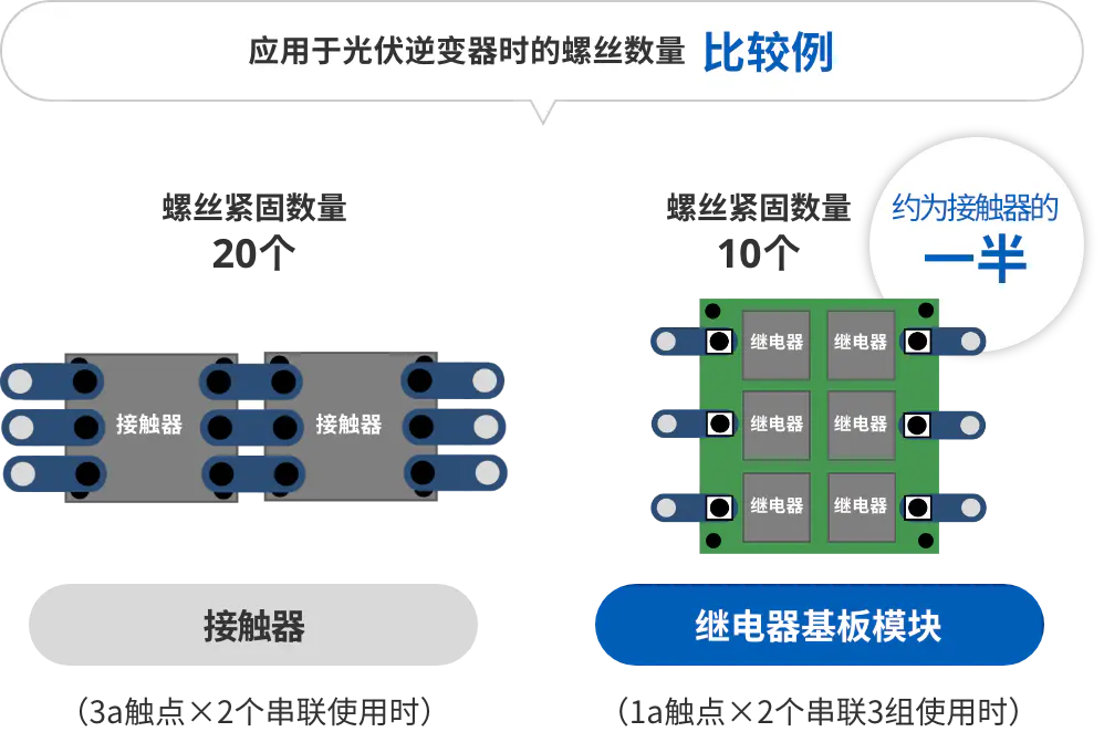 应用于光伏逆变器时的螺丝数量比较例 接触器（3a触点×2个串联使用时）螺丝紧固数量20个 继电器基板模块（1a触点×2个串联3组使用时）螺丝紧固数量10个 约为接触器的一半