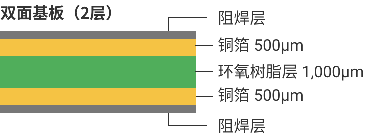 双面基板（2层）:阻焊层, 铜箔500μm ,环氧树脂层1,000μm, 铜箔500μm, 阻焊层