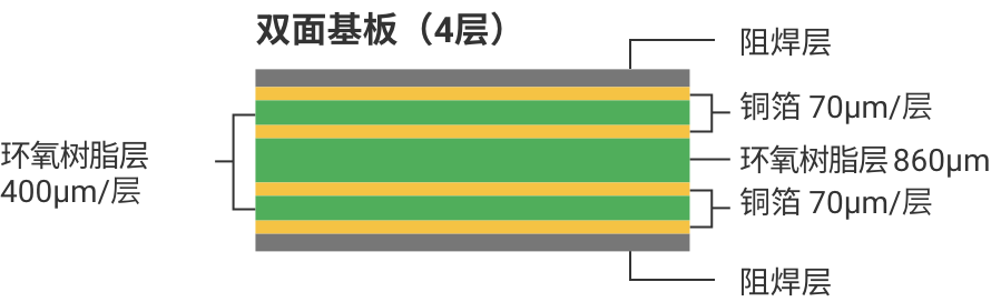 双面基板（4层）:阻焊层、铜箔70µm/层、环氧树脂层400µm/层、铜箔70µm/层、环氧树脂层860µm、铜箔70µm/层、环氧树脂层400µm/层、铜箔70µm/层、阻焊层