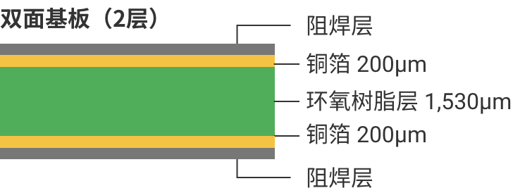 双面基板（2层）:阻焊层, 铜箔200μm, 环氧树脂层1,530μm, 铜箔200μm, 阻焊层