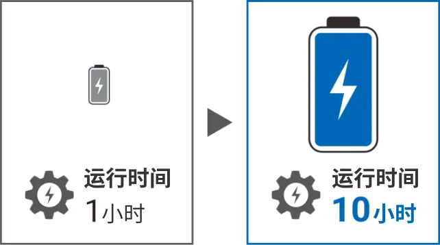 运行时间1小时 => 运行时间10小时