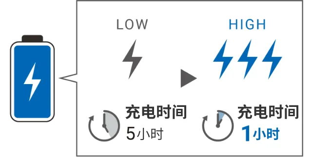 充电时间5小时 => 充电时间1小时