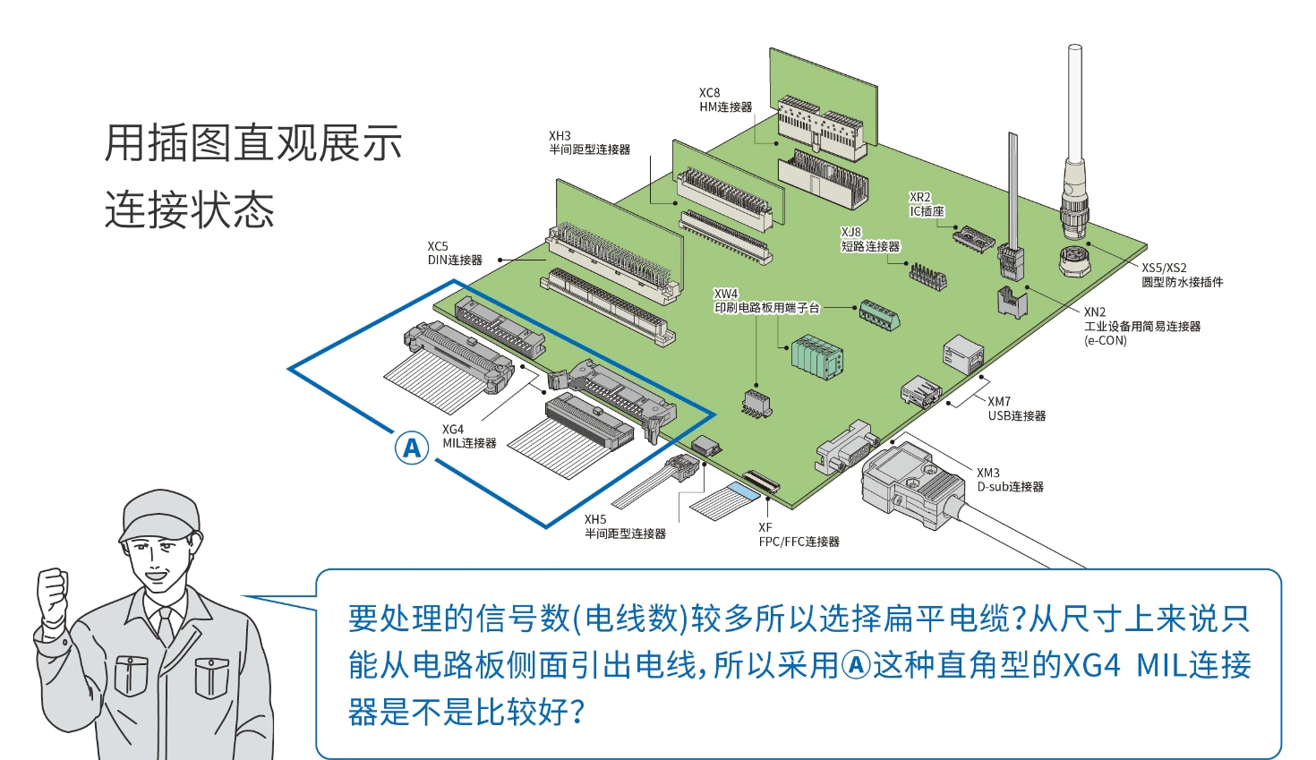 用插图直观展示连接状态 要处理的信号数(电线数)较多所以选择扁平电缆？从尺寸上来说只
                      能从电路板侧面引出电线，所以采用Ⓐ这种直角型的XG4 MIL连接器是不是比较好？