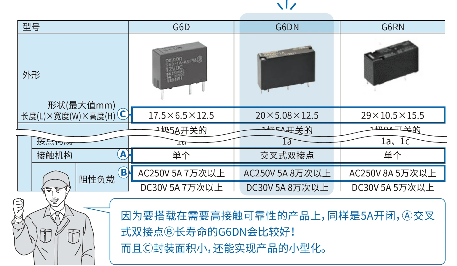 因为要搭载在需要高接触可靠性的产品上，同样是5A开闭，Ⓐ交叉式双接点Ⓑ长寿命的G6DN会比较好！而且Ⓒ封装面积小，还能实现产品的小型化。